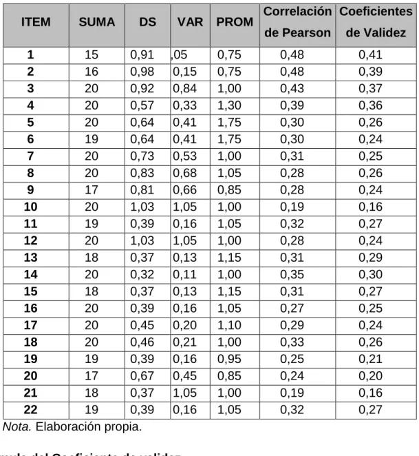Tabla 2 Tabla  de coeficiente de validez ítem por ítem 