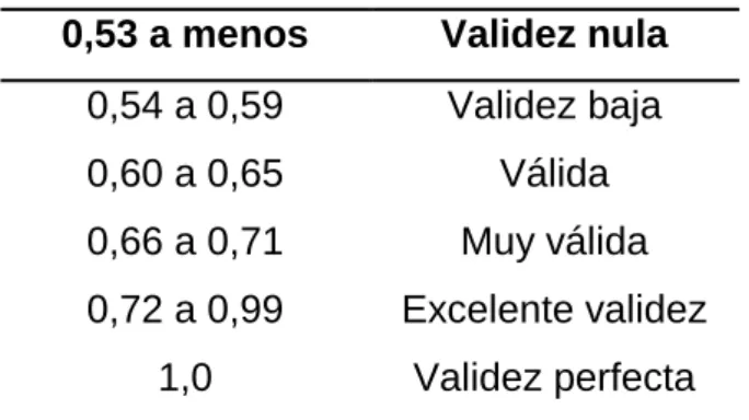 Tabla 4 Criterios para validez  Criterios para validez 