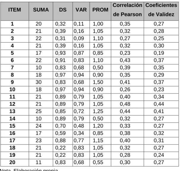 Tabla 7   Tabla de coeficiente de validez ítem por ítem 
