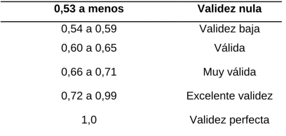 Tabla 9 Criterios para validez 