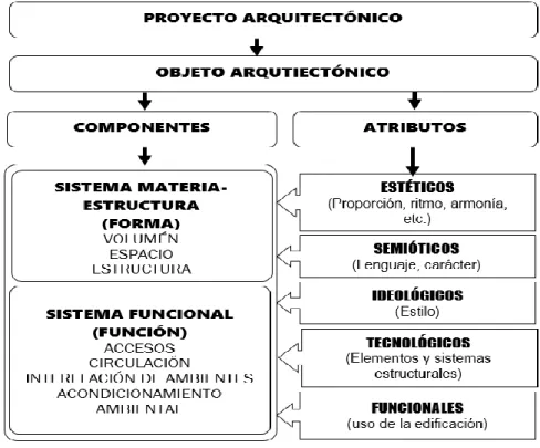 Figura  7. Compontes y atributos del objeto arquitectónico.  