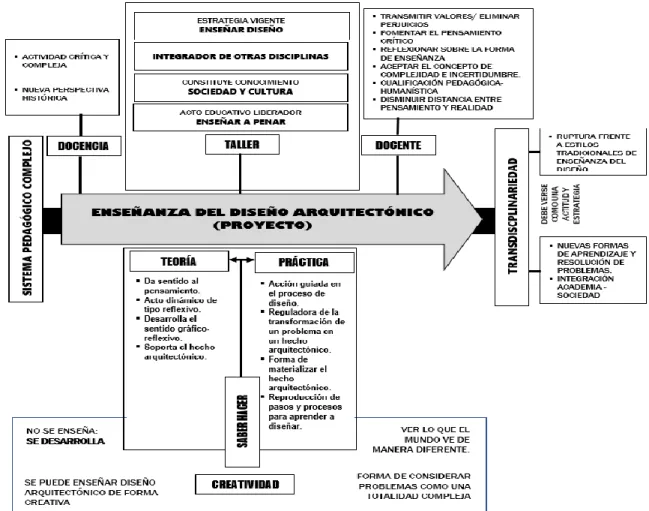 Figura  11. Modelo para la enseñanza del proyecto arquitectónico. 