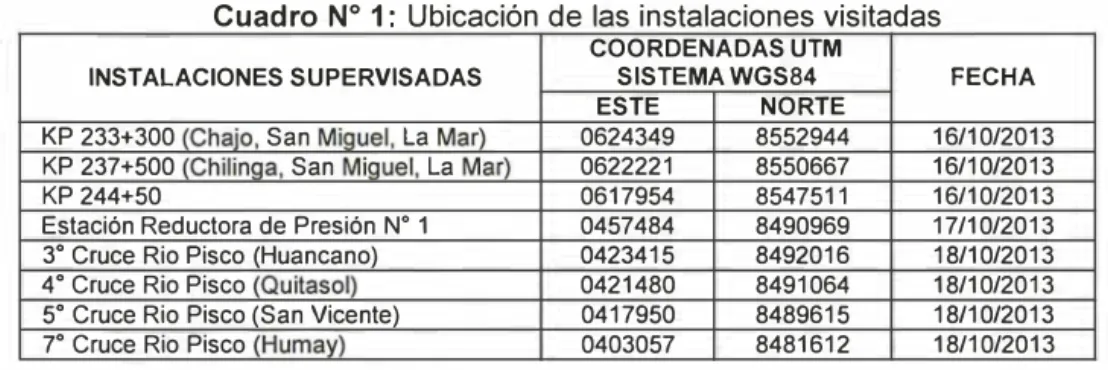 Cuadro  W  1·  Ubicación de las instalaciones visitadas 