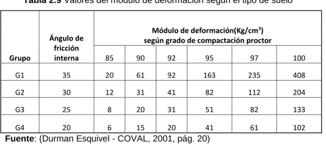 Tabla 2.9 Valores del módulo de deformación según el tipo de suelo 