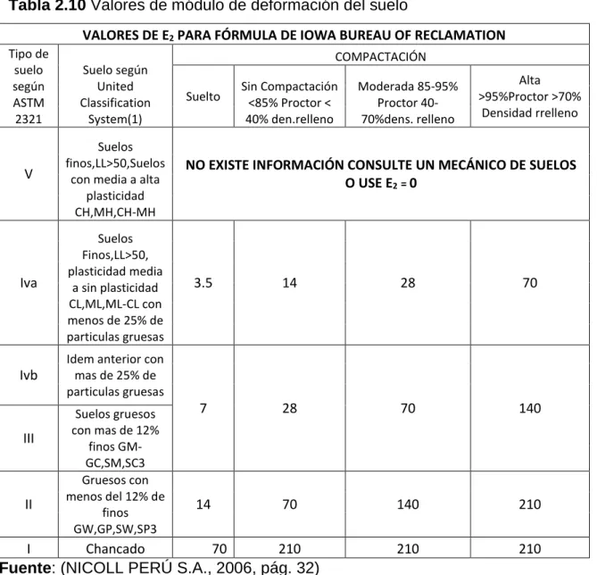 Tabla 2.10 Valores de módulo de deformación del suelo 