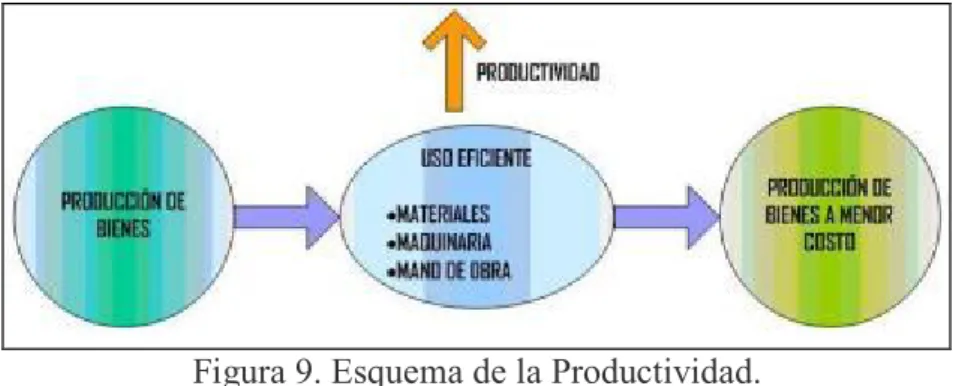 Figura 9. Esquema de la Productividad. 