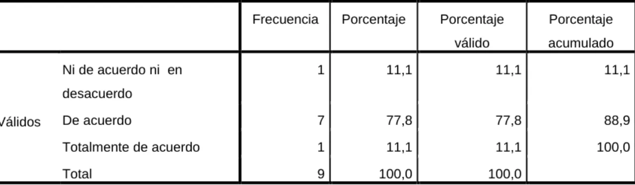 Tabla N° 4.1: Constantemente vigilamos nuestro nivel de compromiso y orientación al servicio de  las necesidades del cliente