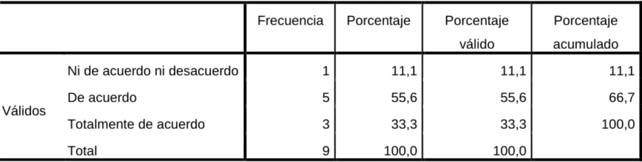 Tabla 4.2 Nuestros objetivos empresariales están basados principalmente en la satisfacción al  cliente
