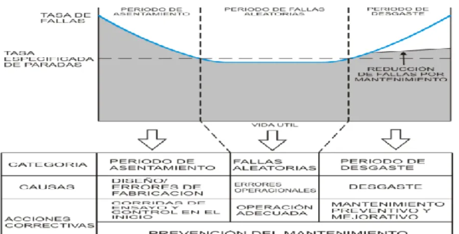 Figura 2.3: Curva de la Bañera. 