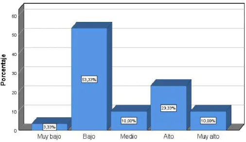 Figura 15   Comportamiento  