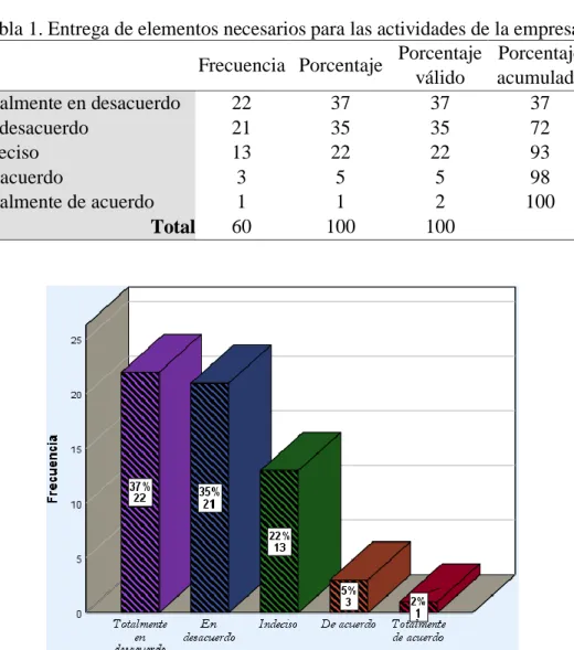 Tabla 1. Entrega de elementos necesarios para las actividades de la empresa. 