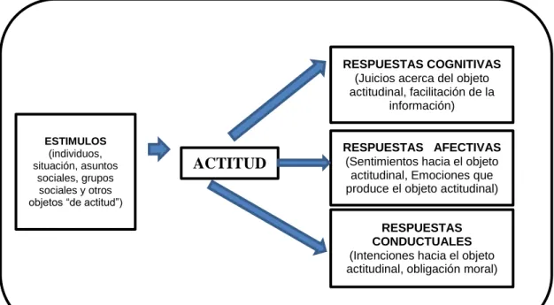Figura 1:  Los componentes de las actitudes 