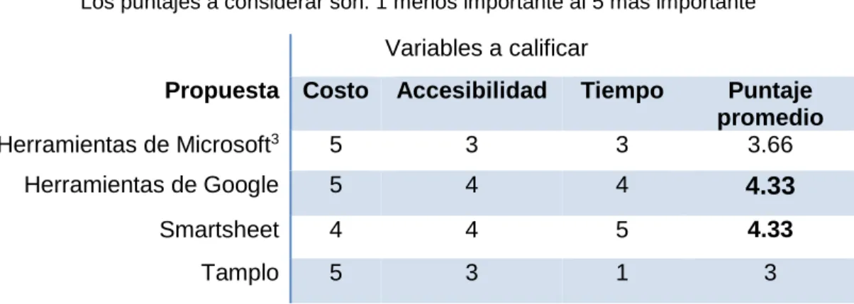Tabla 3 Decisión  aplicación tecnológica 