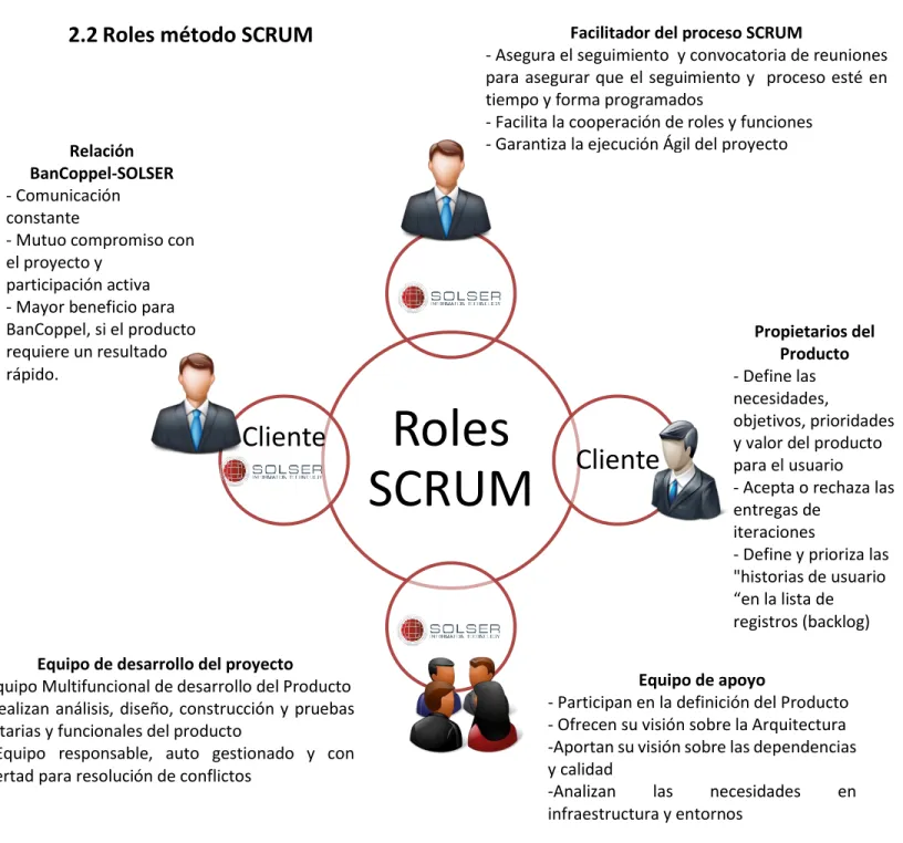 Ilustración 4: Roles SCRUM 