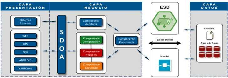 Tabla 2 Componentes de Hardware 