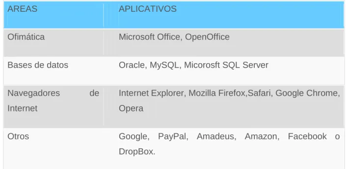 Tabla 1 Áreas aplicables para el lenguaje C++ 