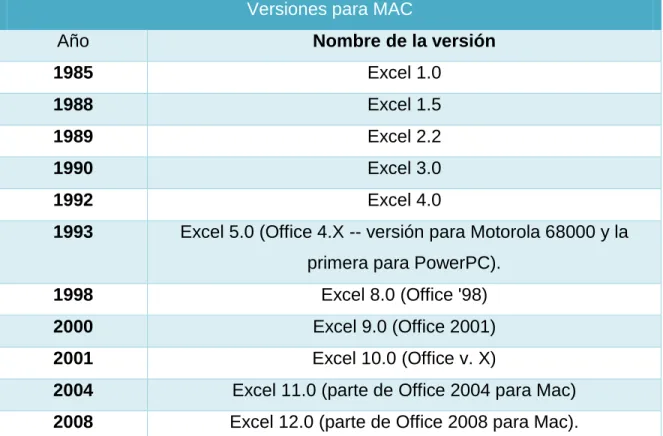 Tabla 2. Versiones de Microsoft Excel para Windows 
