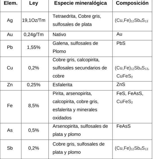 Tabla 2: Composición Mineralógica 