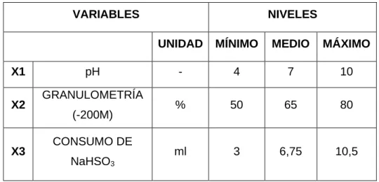 Tabla 16. Variables y niveles utilizados en las pruebas de flotación 