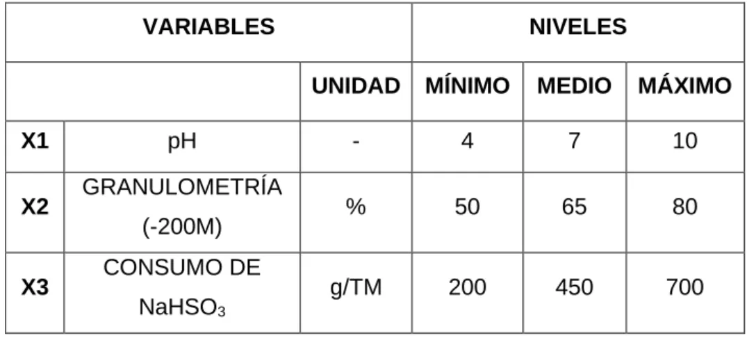 Tabla 15. Factores utilizados en las pruebas de flotación 