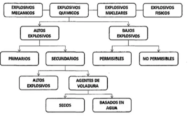 Figura 1.  Clasificación de Explosivos 