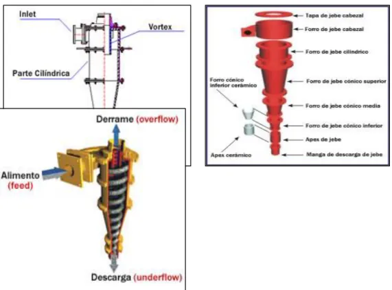 Figura 5  Hidrociclones 