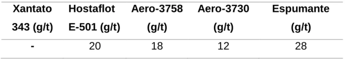 Tabla 1 Dosis según la prueba 