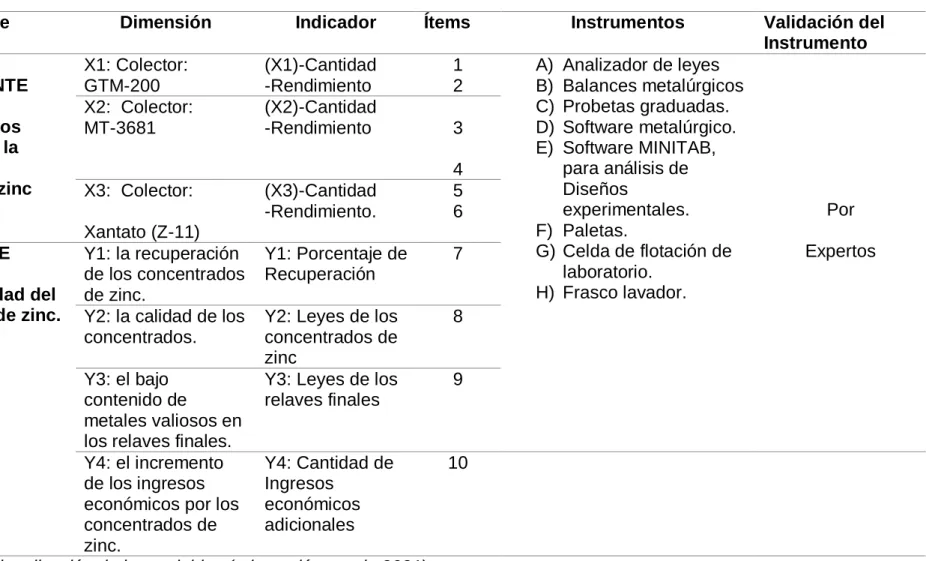 Tabla 3 Operacionalización de las variables 