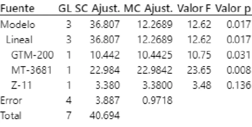 Tabla 8 Análisis de varianza. 