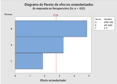 Figura 2 Diagrama de Pareto 