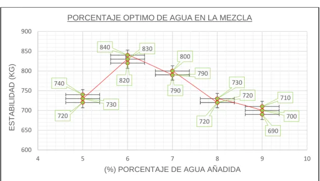 Cuadro 5. Dosificación de agua en ensayo Marshall 