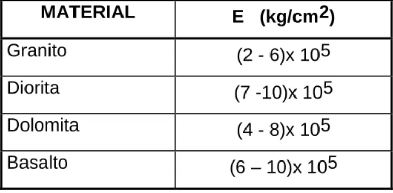 Tabla 1. Valores E característicos de  algunos materiales 