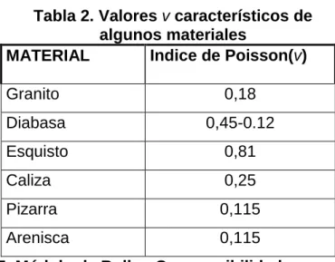 Tabla 2. Valores v característicos de  algunos materiales 