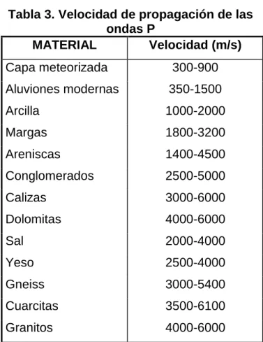 Tabla 3. Velocidad de propagación de las  ondas P 