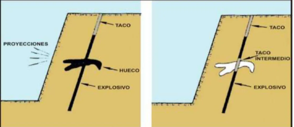 Figura 2. Ejecución correcta de la carga de un explosivo a granel en  un terreno con cavernas o huecos