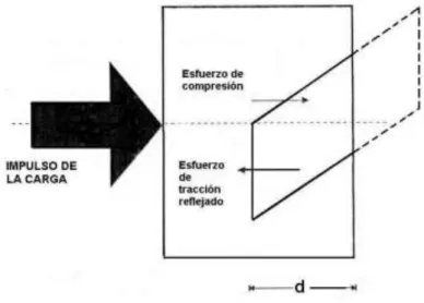 Figura 5. Fragmentación por una onda de choque  reflejada. 