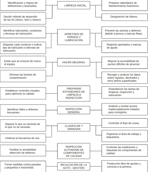 Cuadro Nº 5.2. Pasos del mantenimiento Autónomo. 
