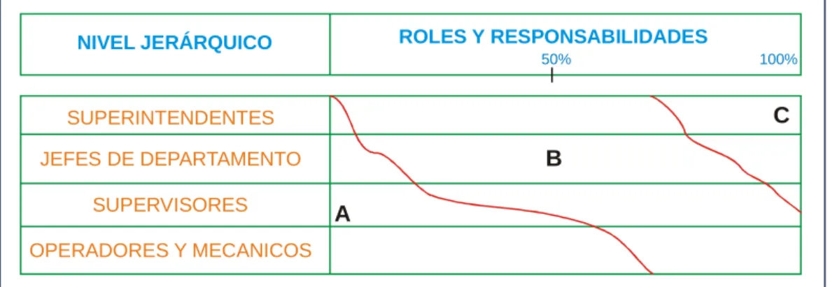 Figura 4.7 Roles en cada ciclo PDCA? 