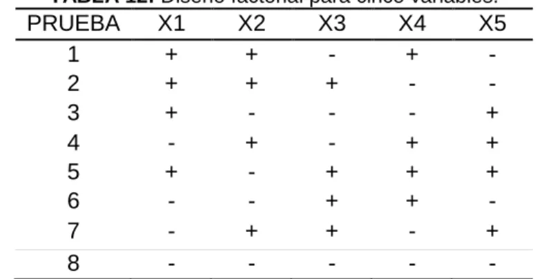 TABLA 12: Diseño factorial para cinco variables. 