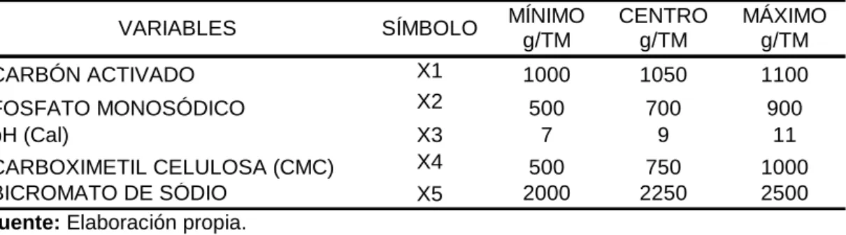 TABLA 18: Rango de variación en dosificación de variables . 