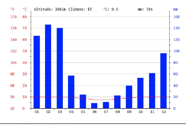Gráfico 2  Climograma de la sub cuenca Ichu 