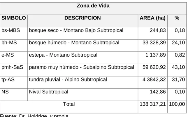 Tabla 2 Superficie por zonas de vida de la sub cuenca. 
