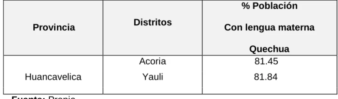 Tabla 9 Población con lengua materna quechua por distritos 
