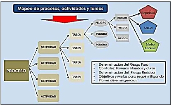 Figura 1 Exploración de los Riesgos a través del Mapeo de Procesos 