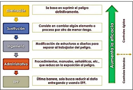 Figura 2. Establecimiento de controles 