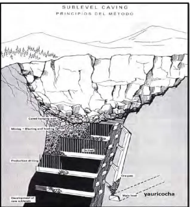 ILUSTRACIÓN 10. Método de explotación sub level Caving en Yauricocha. 