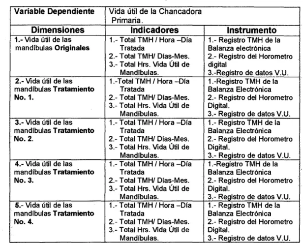 Tabla  No. 2.5: Variable  Dependiente 