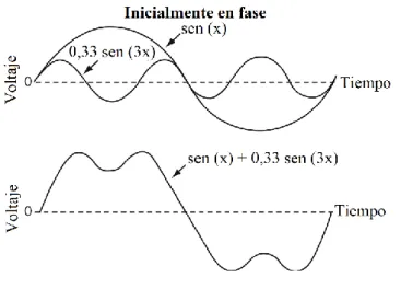 Figura 4. Amplitudes de armónicos. 