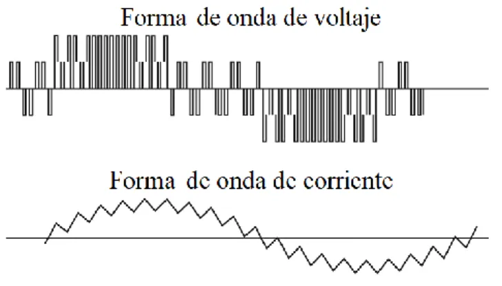 Figura 5. Formas de ondas de voltaje y de corriente. 