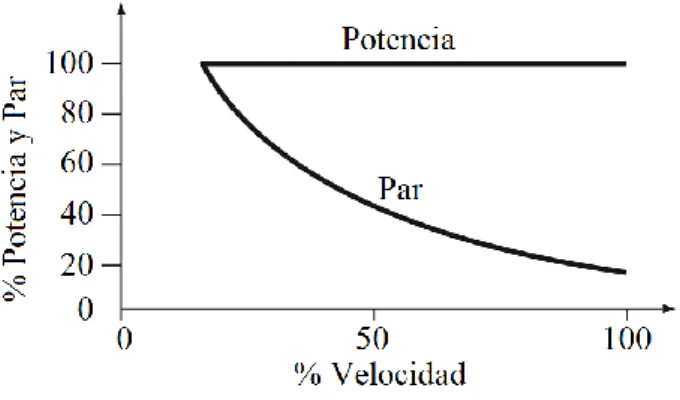 Figura 9. Carga de potencia constante. 